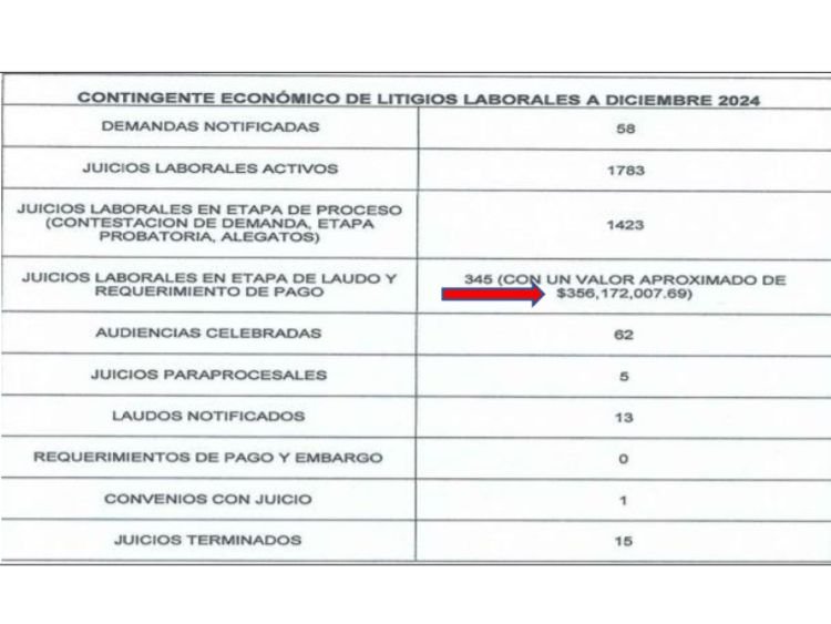 Fernando Vilchis y Jesús Palacios dejarán deuda millonaria por juicios laborales