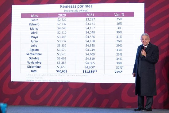 Las remesas nos sacaron del hoyo, reconoce López Obrador