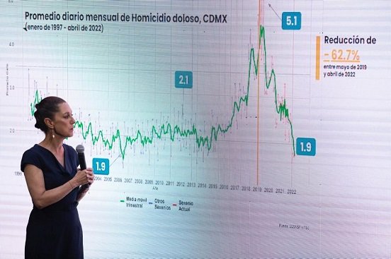 CDMX, de las ciudades más seguras del mundo: Sheinbaum