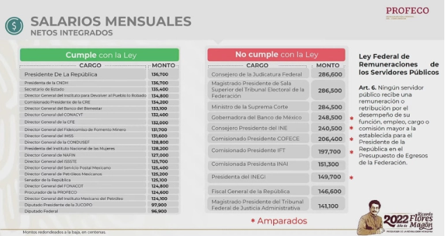 Profeco exhibe a funcionarios que ganan más que López Obrador