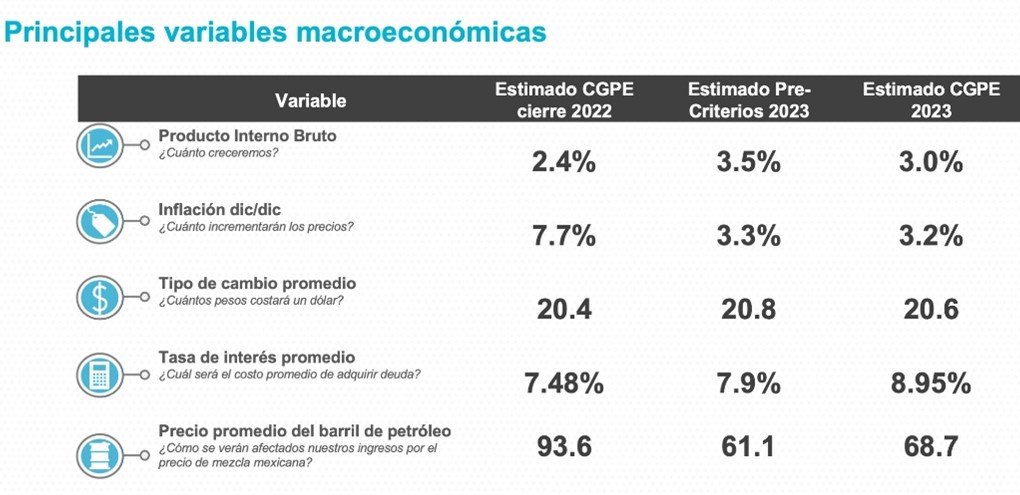 Paquete Económico 2023 ¿En qué planea gastar el gobierno?