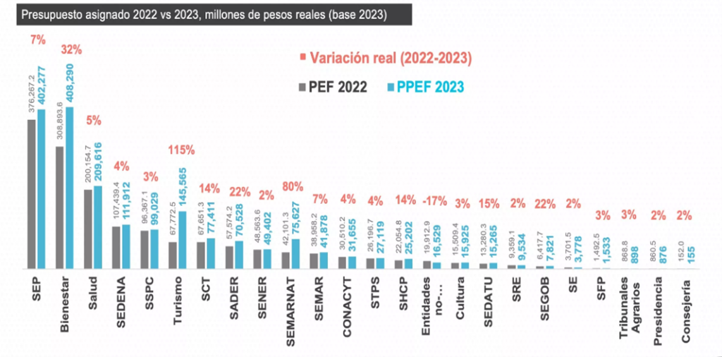 Paquete Económico 2023 ¿En qué planea gastar el gobierno?