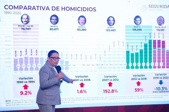 En octubre, sigue a la baja inseguridad, informa Rosa Icela Rodríguez
