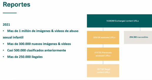 Aumentó 360 por ciento material autogenerado de violencia sexual  entre 2021-2022
