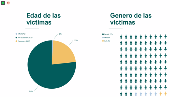 Aumentó 360 por ciento material autogenerado de violencia sexual  entre 2021-2022