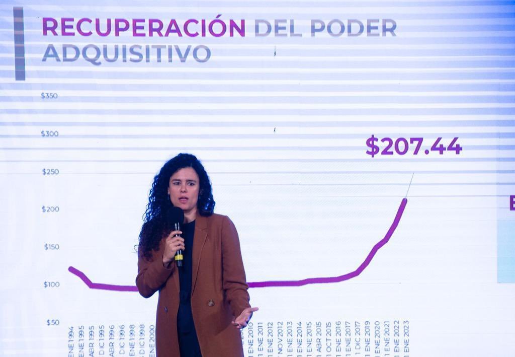 Confirmado, aumenta salario mínimo al 20 por ciento para 2023