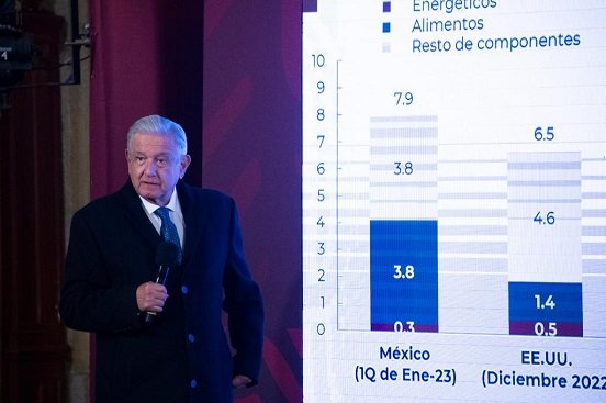 Inflación en México bajará en 2023, asegura AMLO