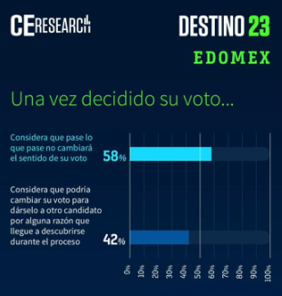 Delfina Gómez, de Morena, tiene 15 puntos de ventaja rumbo a la elección en Edoméx