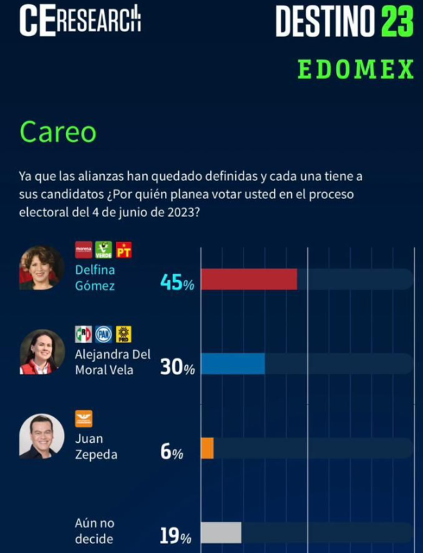 Delfina Gómez, de Morena, tiene 15 puntos de ventaja rumbo a la elección en Edoméx