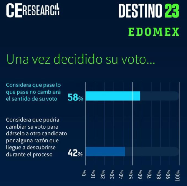 Delfina Gómez, de Morena, tiene 15 puntos de ventaja rumbo a la elección en Edoméx