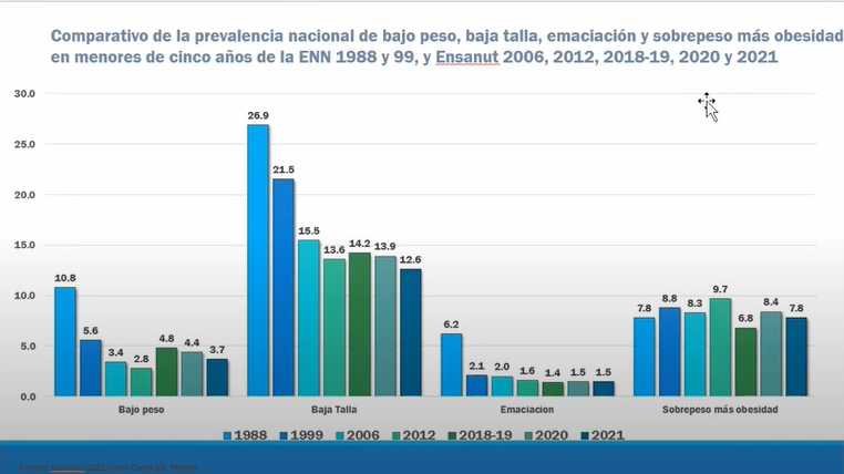 Niñas y niños son mal alimentados desde sus primeros años de vida; urgente priorizar la nutrición para mejorar su desarrollo: especialistas