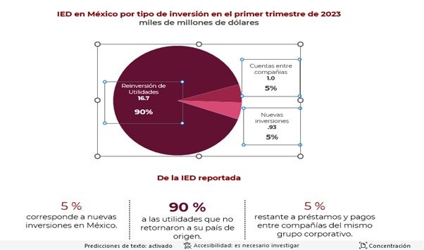 Sólo 5 por ciento de la inversión es nueva y AMLO la ahuyenta