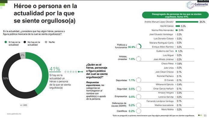 AMLO, héroe y orgullo de los mexicanos en medio de los dimes y diretes Sheinbaum vs Gálvez