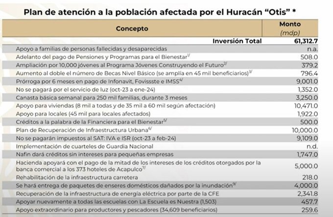 Los veinte puntos del plan de rescate de Acapulco y las mesas de trabajo con el sector privado
