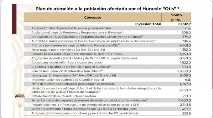 Anuncian inversión de 61 mil 313 mdp para la recuperación de Acapulco