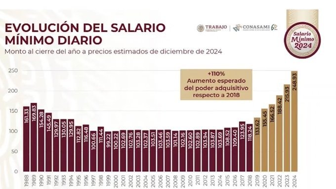 Aumento a salario mínimo fortalece mercado interno