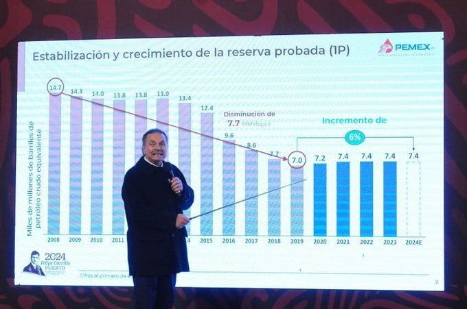 Se redujo deuda de Pemex en 17.4 por ciento