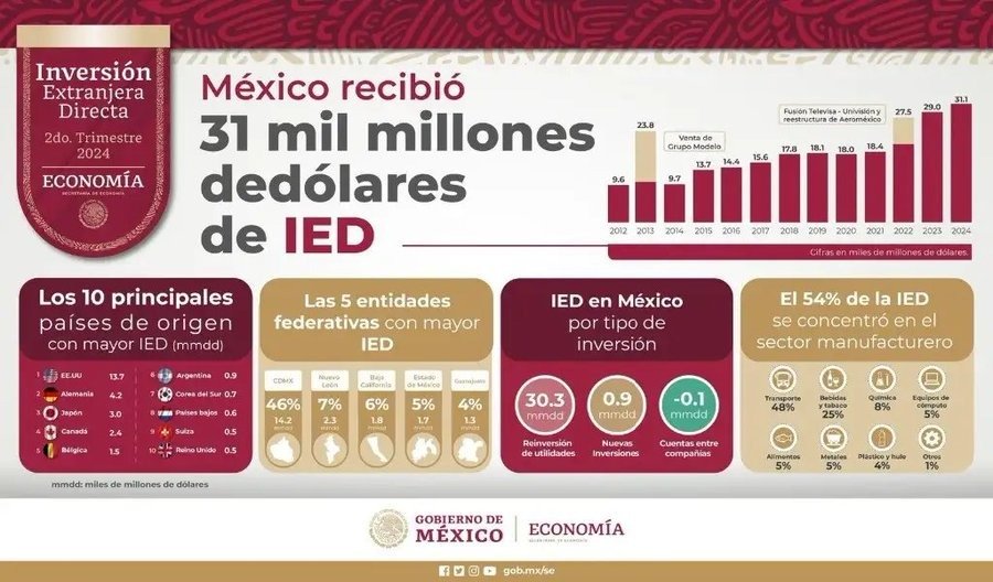 Más de 31 mil millones de dólares de Inversión Extranjera Directa en México