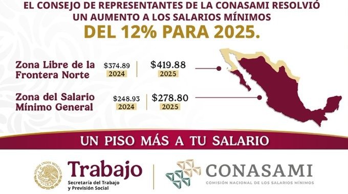 Entra en vigor aumento al salario mínimo del 12 por ciento
