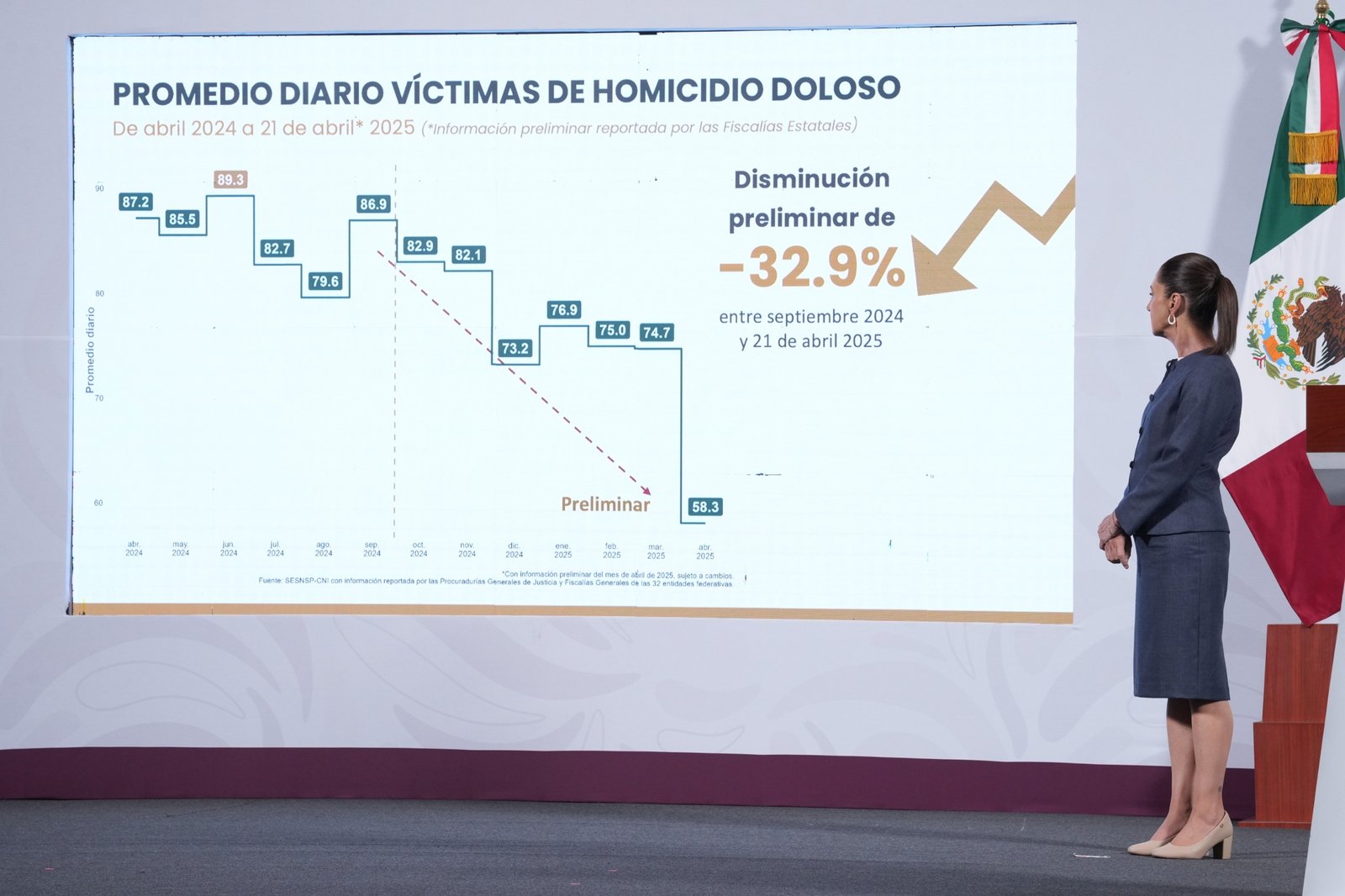 Disminuyen 32 por ciento homicidios dolosos al día en México