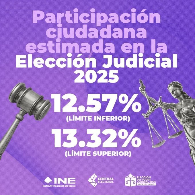 Participó entre 12.57% y 13.32% en la elección judicial: INE