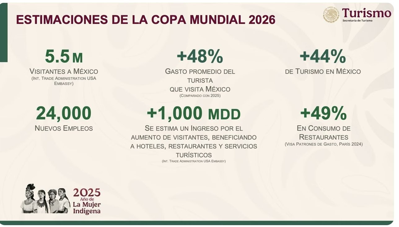 Mundial 2026 dejará mil mdd en derrama económica para México