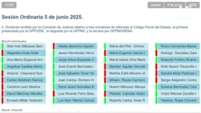 Sí a la vida en Guanajuato; el Congreso del Estado rechazó despenalizar el aborto