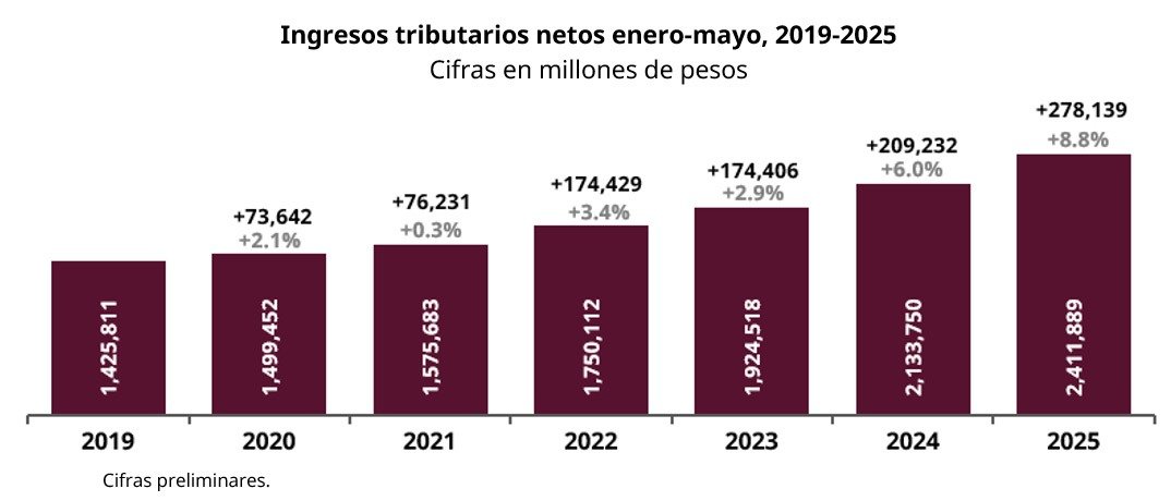 Alcanza recaudación tributaria 2.4 billones de pesos