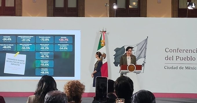 Disminuye 25.8 por ciento índice de homicidios dolosos en ocho meses
