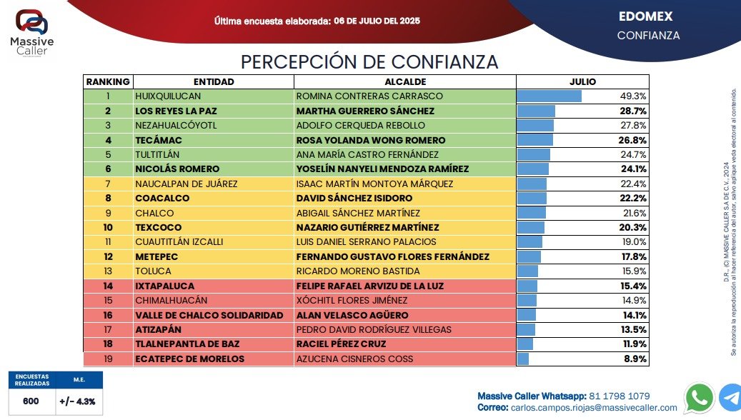 Se desploman gobiernos morenistas del oriente en encuestas: Chimalhuacán, Ecatepec y Valle de Chalco, entre los peores