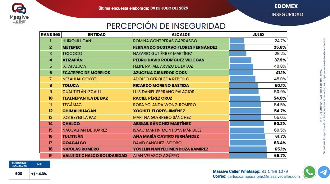 Se desploman gobiernos morenistas del oriente en encuestas: Chimalhuacán, Ecatepec y Valle de Chalco, entre los peores