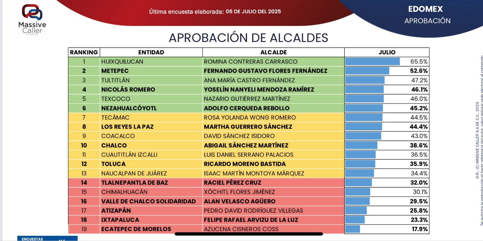 Se desploman gobiernos morenistas del oriente en encuestas: Chimalhuacán, Ecatepec y Valle de Chalco, entre los peores