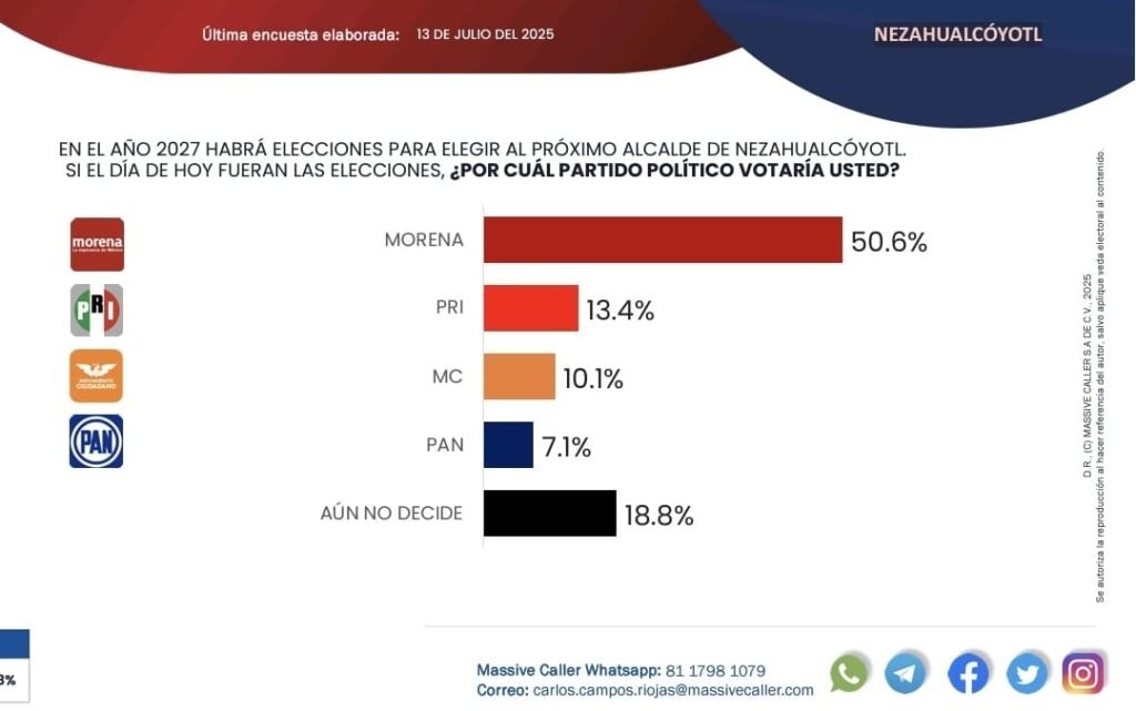 Morena lidera preferencias en Nezahualcóyotl rumbo al 2027