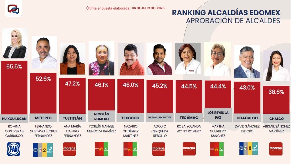 Chalco, entre los peores gobiernos del Edoméx según encuesta