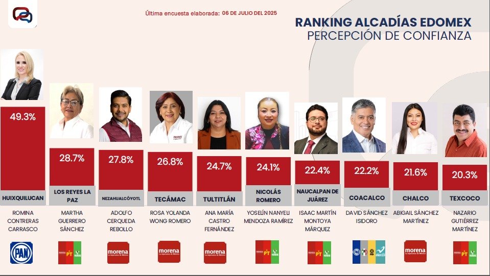 Chalco, entre los peores gobiernos del Edoméx según encuesta