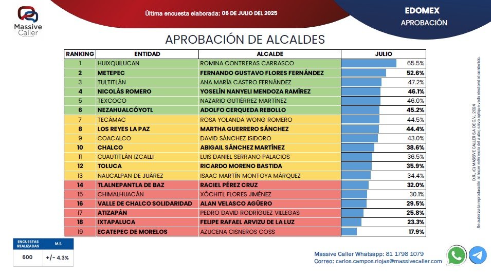 Alcalde de Valle de Chalco, Alan Velasco Agüero, con Bajos Índices en Encuesta de Aprobación, Confianza e Inseguridad
