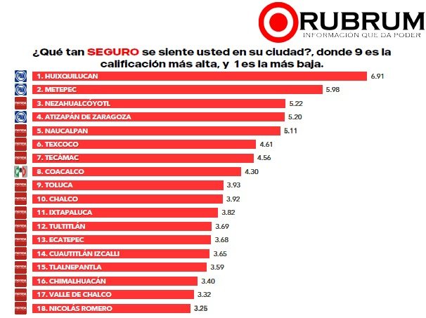 Chimalhuacán, Valle de Chalco e Ixtapaluca entre los peores gobiernos municipales del Edomex, revela encuesta de Rubrum