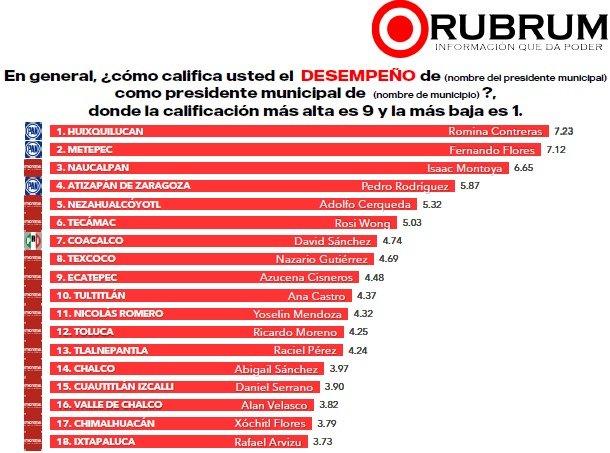 Chimalhuacán, Valle de Chalco e Ixtapaluca entre los peores gobiernos municipales del Edomex, revela encuesta de Rubrum