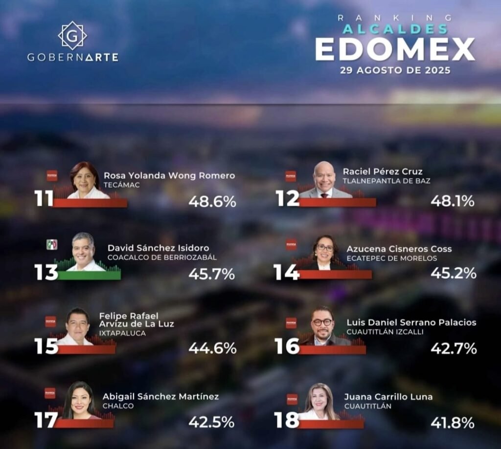 Alcaldesa de Chalco, entre las peores evaluadas; vecinos exigen resultados