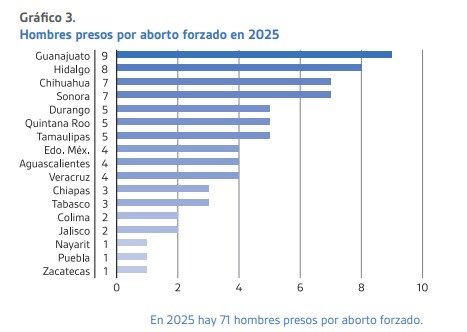 Sentencian a hombre por delito de aborto; en México, la mayoría de sentenciados por cometer este delito son personas del sexo masculino