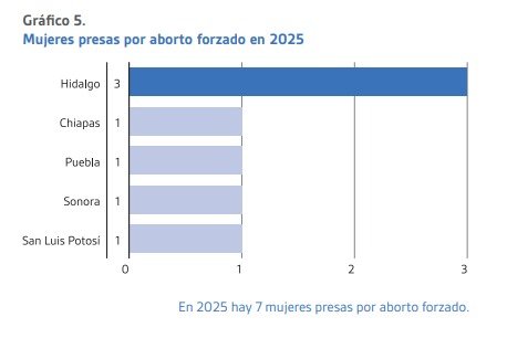 Sentencian a hombre por delito de aborto; en México, la mayoría de sentenciados por cometer este delito son personas del sexo masculino