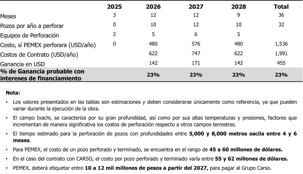 Pemex encuentra su “salvavidas”: Slim, el contratista sin riesgo