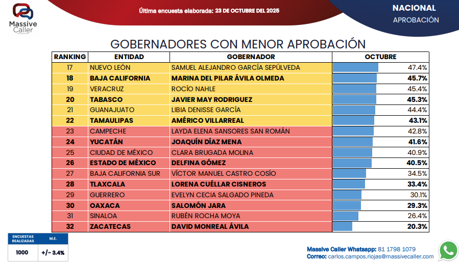 CDMX y Edoméx entre los estados con menor aprobación y confianza ciudadana, según Massive Caller