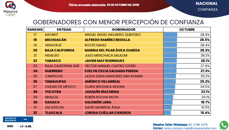 CDMX y Edoméx entre los estados con menor aprobación y confianza ciudadana, según Massive Caller