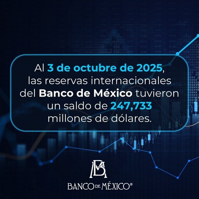 Alcanzan reservas internacionales nuevo nivel histórico de 247 mil 733 mdd
