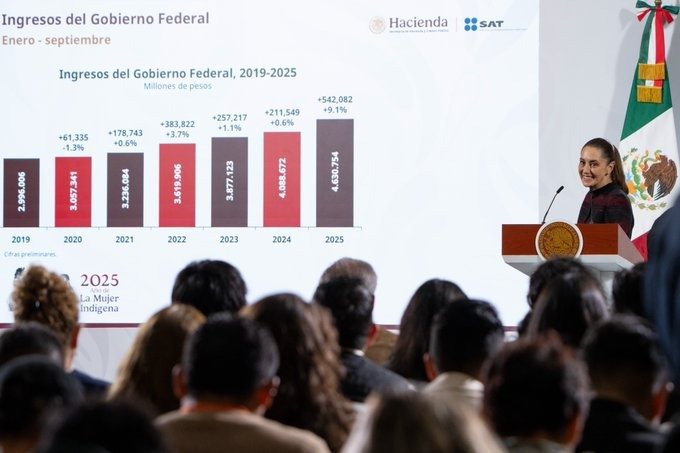 Aumenta 542 mil mdp recaudación fiscal durante 2025.