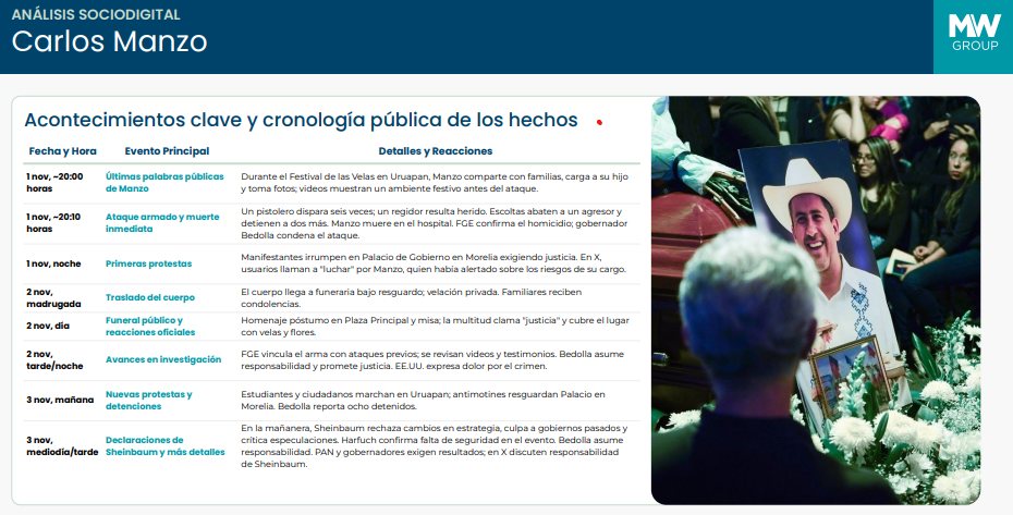 Tragedia en Uruapan: El asesinato del alcalde Carlos Manzo provoca indignación internacional y desafía la narrativa de seguridad de México