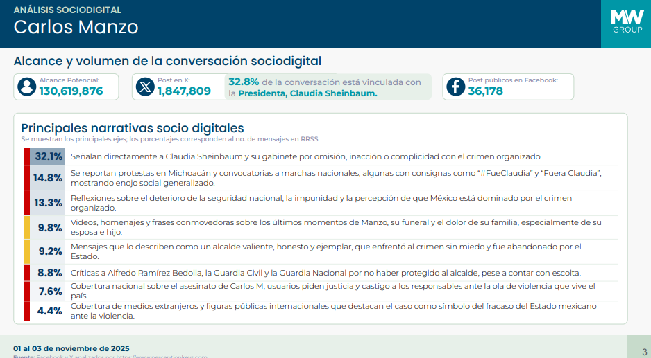 Tragedia en Uruapan: El asesinato del alcalde Carlos Manzo provoca indignación internacional y desafía la narrativa de seguridad de México