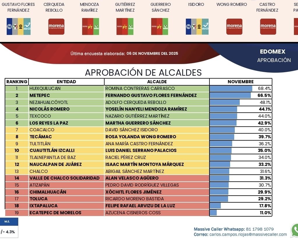 Baja aprobación y creciente inseguridad exhiben deficiencias del gobierno en Chalco