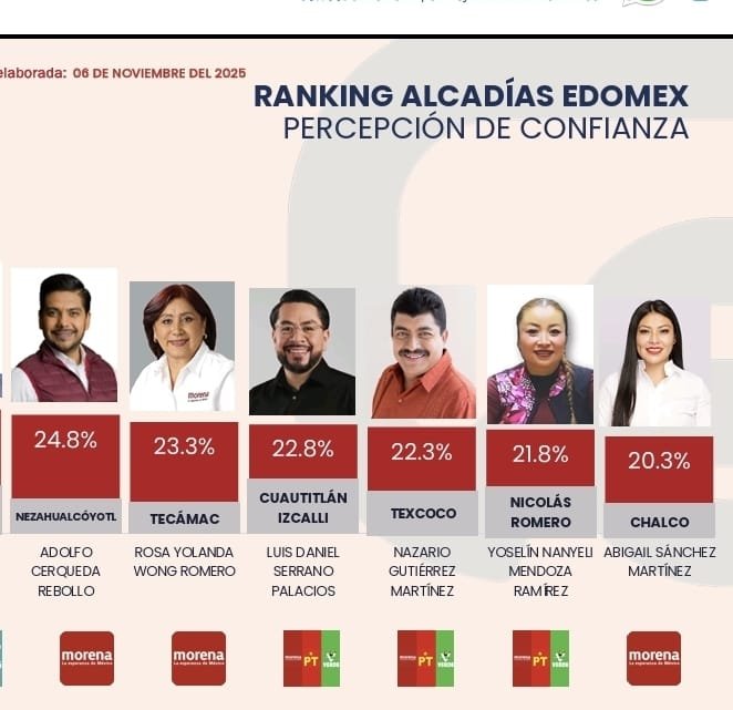 Baja aprobación y creciente inseguridad exhiben deficiencias del gobierno en Chalco